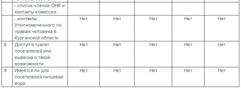 Уральский правозащитник: достижения общественников по контролю за работой полиции Кургана приукрашены