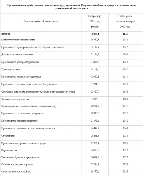 Свердловчане стали зарабатывать немного больше