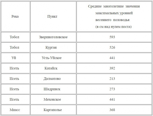 Курганский гидрометцентр дал прогноз развития весеннего половодья в регионе
