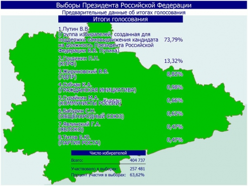 Во всех районах Курганской области лидирует Владимир Путин