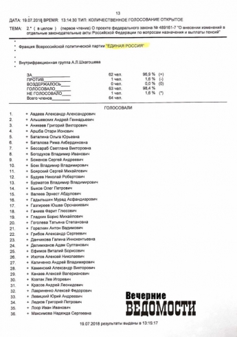 Госдума дала добро пенсионной реформе. Списки голосовавших