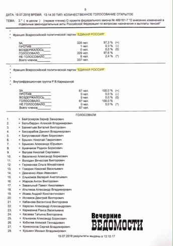 Госдума дала добро пенсионной реформе. Списки голосовавших