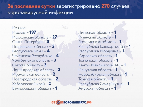 В России число заражённых коронавирусом выросло до 1534