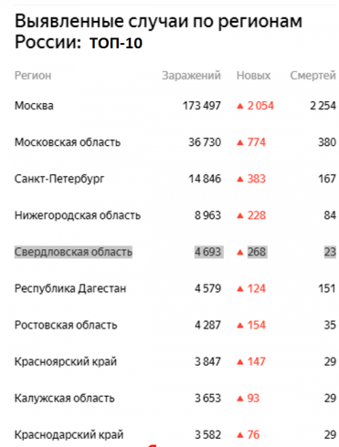 Средний Урал вышел на пятое место по количеству случаев коронавируса