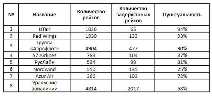 Аэропорт Кольцово составил рейтинг пунктуальности авиакомпаний