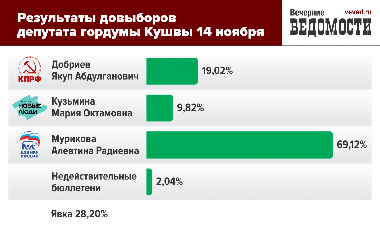 Вместо скончавшегося экс-главы города Кушвы Свердловской области депутатом стала его дочь