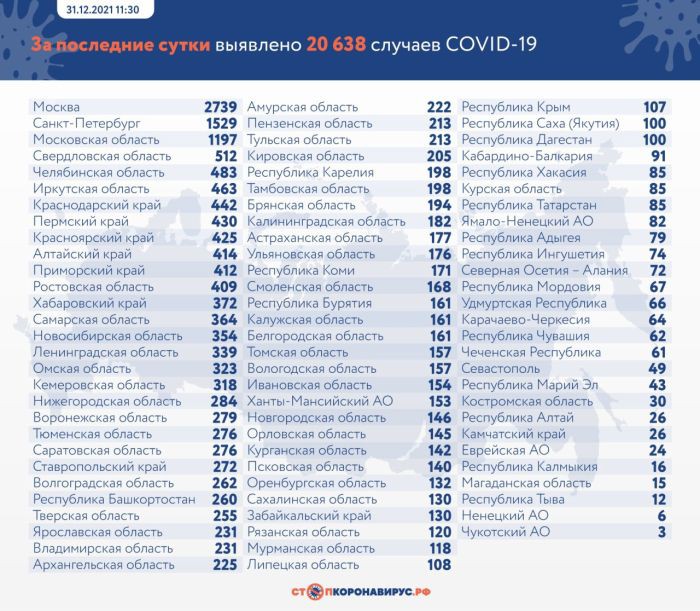 В России зафиксировали 20 639 новых случаев коронавируса