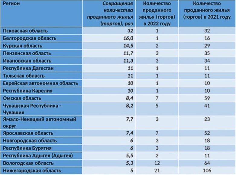 В 2,5 раза снизилось количество проданного на торгах жилья